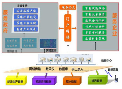 能耗数据分析 高效数据处理与存储支持服务