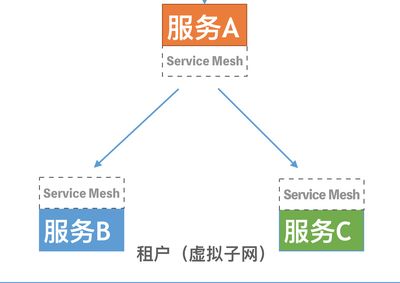 技术解读Rainbond ServiceMesh微服务架构 开源PaaS Rainbond数据处理和存储支持服务